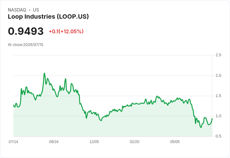 Loop Industries 第一季業績不如預期，虧損擴大、營收下滑引發關注！