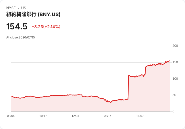 紐約梅隆銀行股息激增19％至每股0.63美元，投資者歡欣鼓舞！