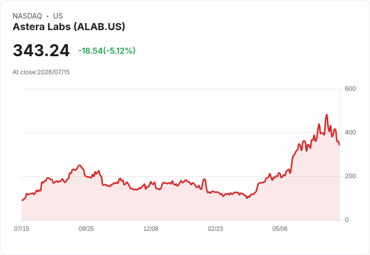 【22:20 即時新聞】Astera Labs(ALAB) 股價急跌5％ 技術指標持續轉弱引發賣壓