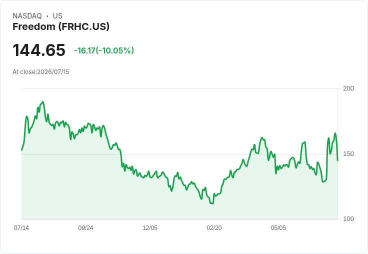 【03:41 即時新聞】Freedom(FRHC) 重挫逾10% 技術指標高檔轉弱引發獲利了結賣壓