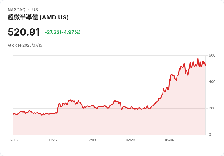 【22:38 即時新聞】Advanced Micro Devices(AMD) 跌約5%/AI晶片族群獲利了結與科技股修正壓回