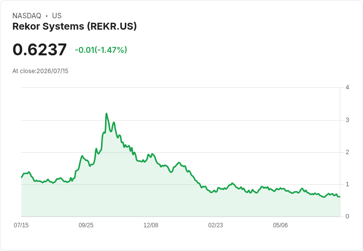 Rekor Systems第二季財報出爐，營收未達市場預期！
