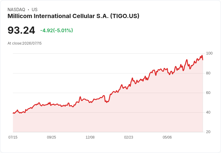 【22:03 即時新聞】Millicom International Cellular S.A. (TIGO) 重挫逾5％／短線高檔KD鈍化、乖離過大引發技術性修正