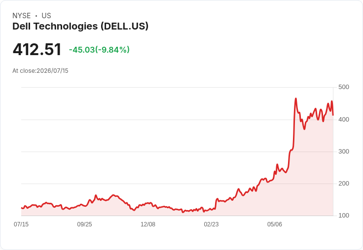【22:32 即時新聞】Dell Technologies(DELL) 股價急跌逾10％／AI伺服器題材續熱、前期漲多引發獲利了結