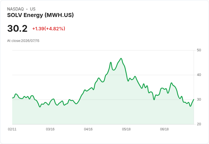【21:35 即時新聞】SOLV Energy(MWH)勁揚5％ K值脫離低檔、MACD負值收斂帶動技術反彈