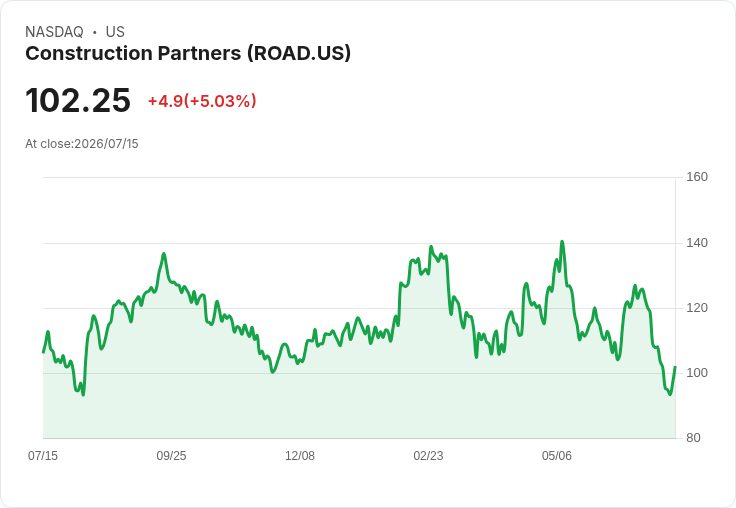 【22:15 即時新聞】Construction Partners(ROAD) 盤中勁揚逾5％ RSI低檔反彈、MACD空方鈍化激勵買盤
