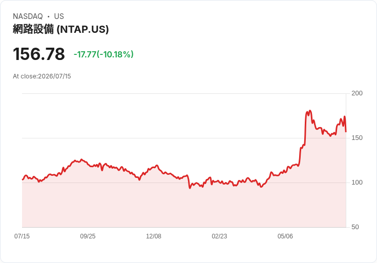 【23:50 即時新聞】NetApp(NTAP)重挫逾10％／短線漲多後技術指標高檔轉弱引發修正