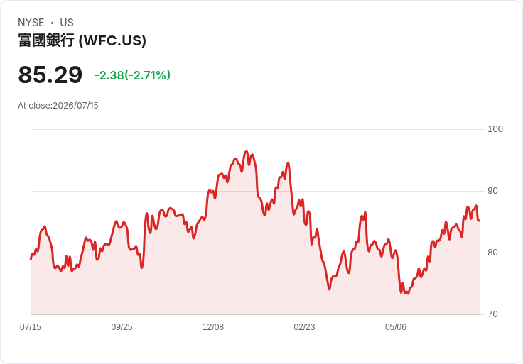 威爾斯法哥宣佈第三季股息將上調11％至每股0.50美元！