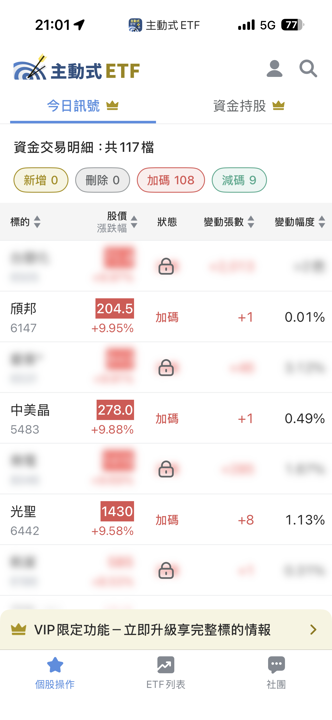 07/15 主動式ETF共識|百筆買盤狂掃,設備股卻見逢高下車