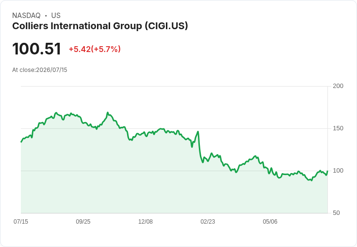 【22:20 即時新聞】Colliers International Group(CIGI)勁揚5.7％ K值高檔續強、MACD翻多激勵買盤