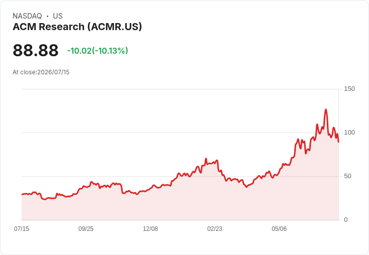 【22:42 即時新聞】ACM Research(ACMR) 重挫10% :KD與MACD同步轉弱、股價跌破短期均線