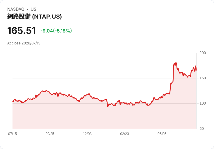 【22:31 即時新聞】NetApp(NTAP) 重挫5.18％／短線高檔轉弱、KD鈍化與MACD動能降溫壓抑股價