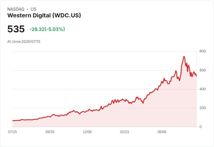 【22:05 即時新聞】Western Digital(WDC) 早盤重挫逾5％／記憶體與AI族群遭全球拋售壓力拖累