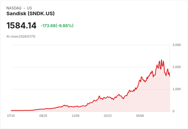 【22:20 即時新聞】Sandisk (SNDK) 重挫 10％：記憶體族群獲利了結與AI題材降溫壓盤