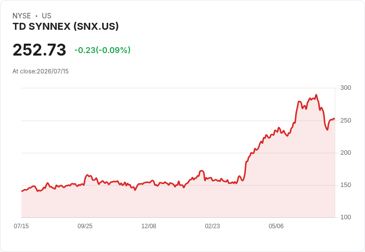 Fortinet攜手TD Synnex 成為全球網路安全服務的最佳夥伴！