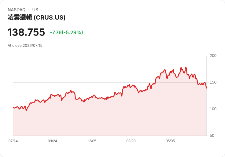 【01:18 即時新聞】Cirrus Logic(CRUS) 盤中重挫逾5％ 技術面續弱、KD高檔反轉壓抑股價
