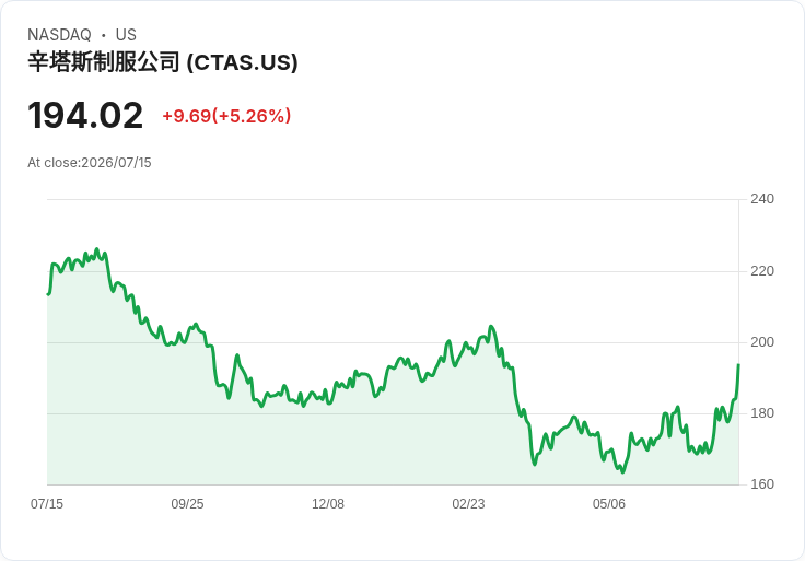 【21:34 即時新聞】Cintas (CTAS) 急漲逾5％／Q4、2027財測優於預期激勵買盤