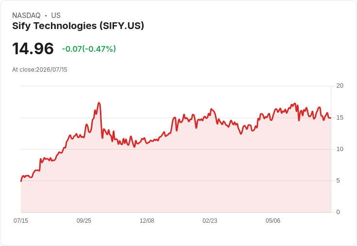 Sify Technologies 第一季財報亮眼!營收增15% EBITDA飆42%