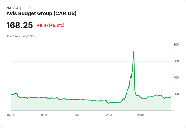 【21:58 即時新聞】Avis Budget Group(CAR) 盤中勁揚逾5％：脫離超賣區、短線反彈動能增強