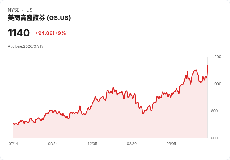 高盛成功籌資100億美元！創下債券銷售新紀錄