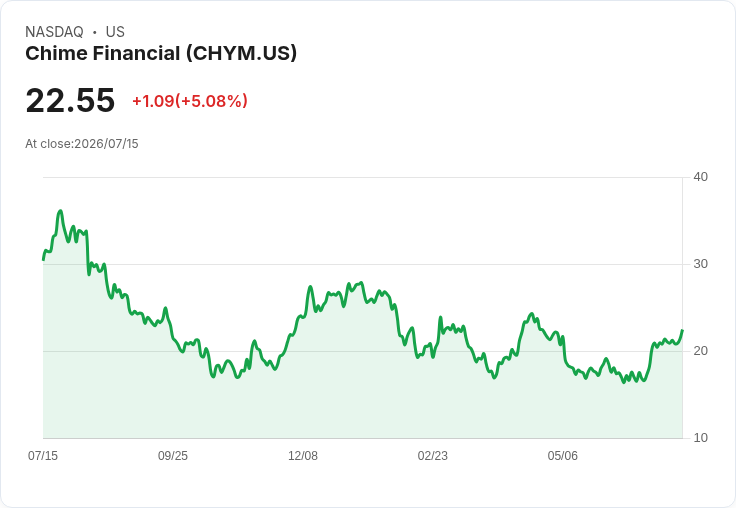 【22:35 即時新聞】Chime Financial(CHYM) 大漲 5% 攻高,KD高檔+MACD翻多推升買氣