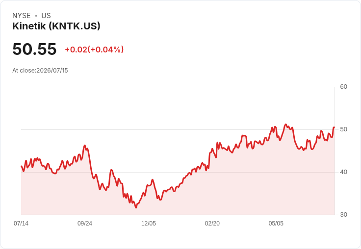Kinetik 宣佈每股 $0.81 股息，投資者信心再升級！
