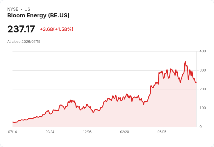 燃料電池能源股價飆升13.1%,UBS上調評級至買入,前景樂觀!