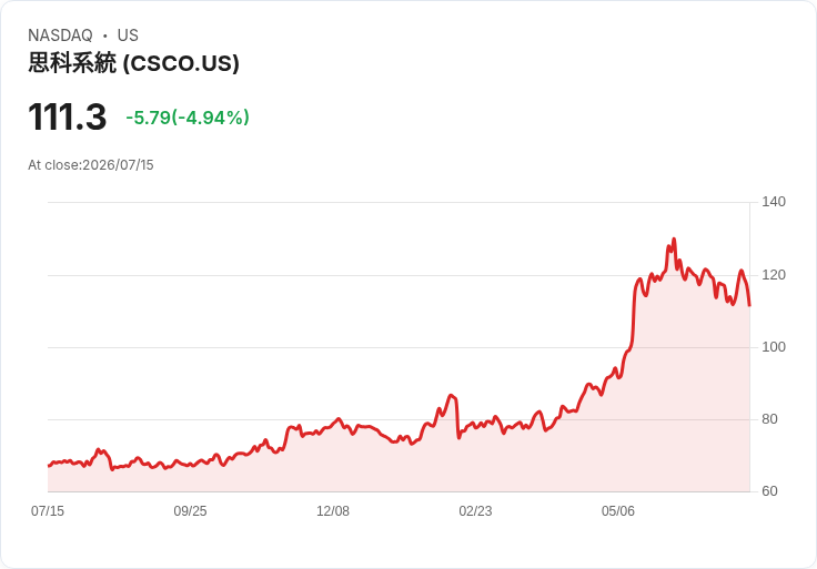 【23:16 即時新聞】Cisco Systems(CSCO) 跌逾5%/科技板塊回檔與AI支出情緒轉弱施壓