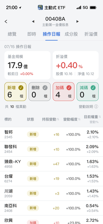 【00408A】07/15 操作日報|經理人大舉建倉AI與半導體