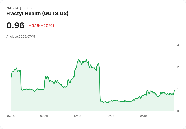 Fractyl健康公司Revita療程資料出爐 股價早盤飆升9％