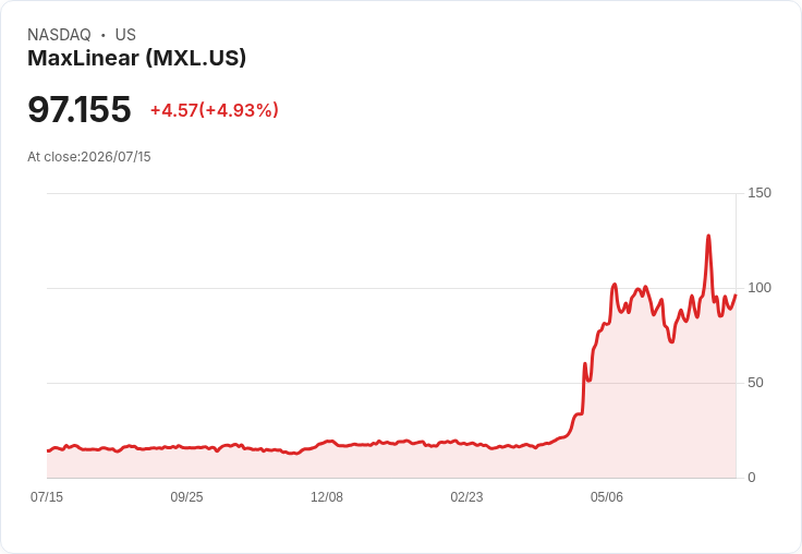 【21:31 即時新聞】MaxLinear(MXL) 盤中勁揚逾5% 動能指標轉強、年線成短線關鍵支撐