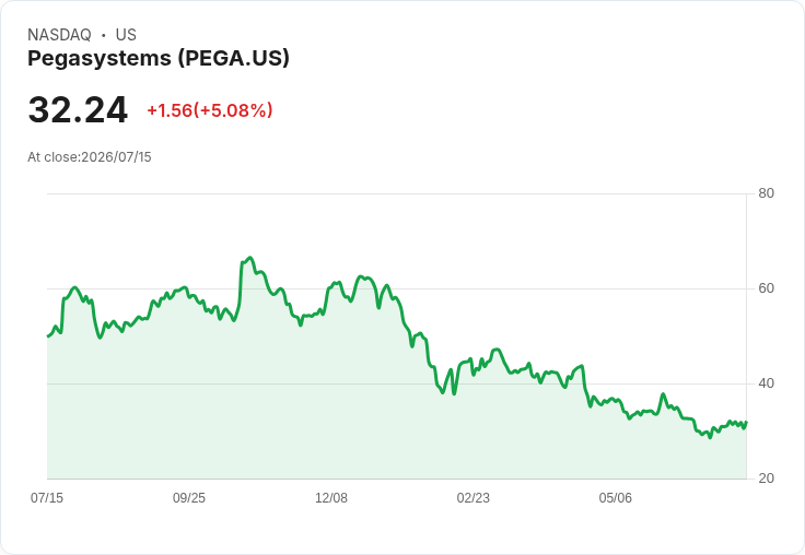【22:32 即時新聞】Pegasystems(PEGA) 盤中勁揚逾5％　技術指標轉強吸引短線買盤