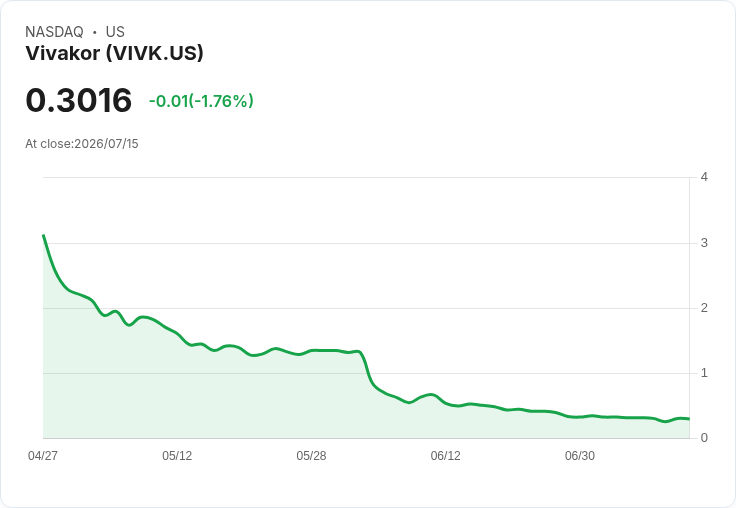 Vivakor 宣佈進行 1 比 20 的反向股票拆分,將提升股價及持續上市