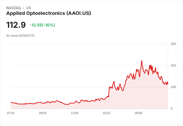 【22:20 即時新聞】Applied Optoelectronics(AAOI) 跌逾10％／前一日大漲後短線資金獲利了結