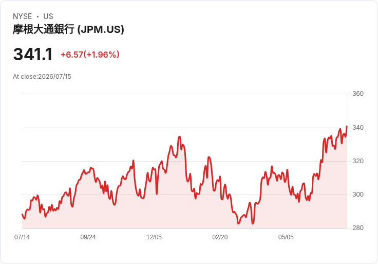 摩根大通2026年預測淨利息收入達1055億美元,股息提升至每股1.65美元!
