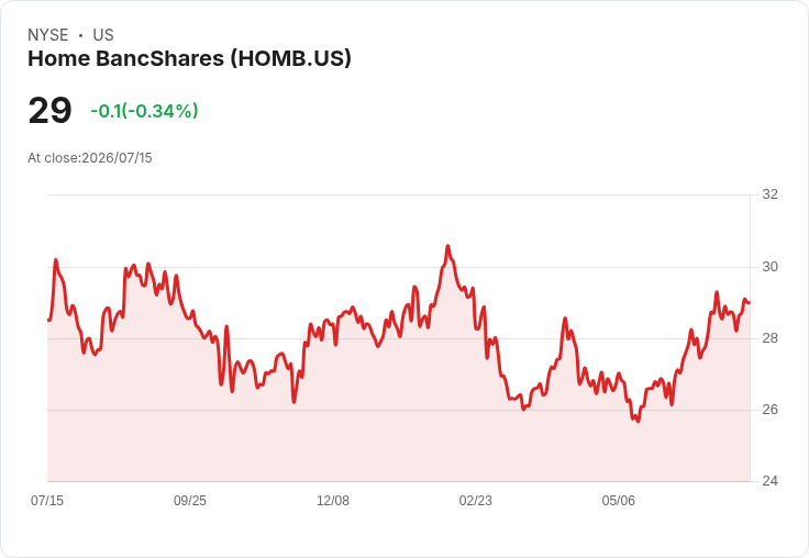 Home BancShares第二季財報即將揭曉!市場預期盈餘持平成長