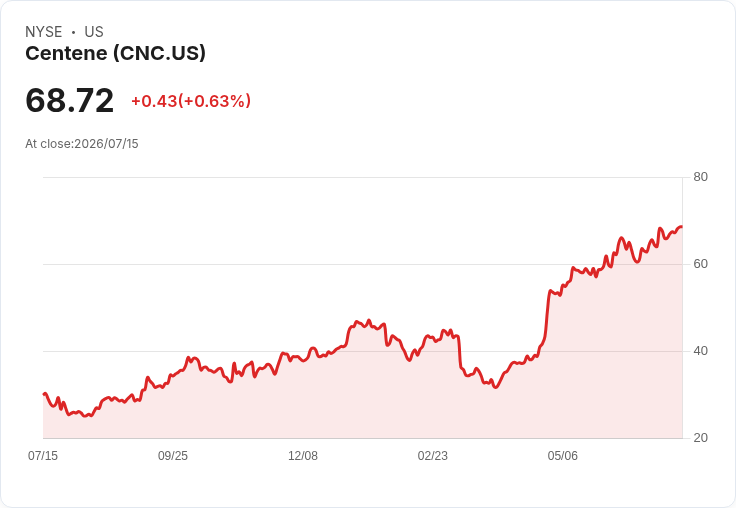 Elevance Health Q2 業績驚喜！但卻拖累 Molina 和 Centene 股價下滑