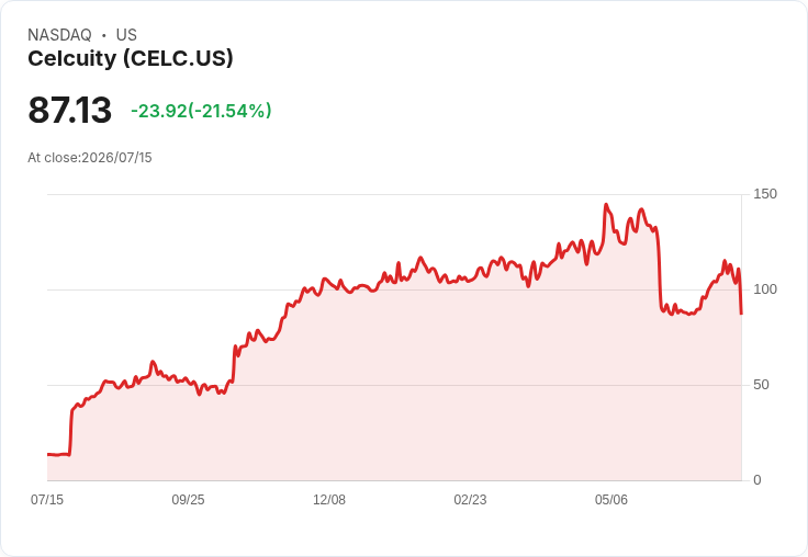 【21:30 即時新聞】Celcuity(CELC) 重挫21.9%:FDA 核准乳癌新藥後股價獲利了結