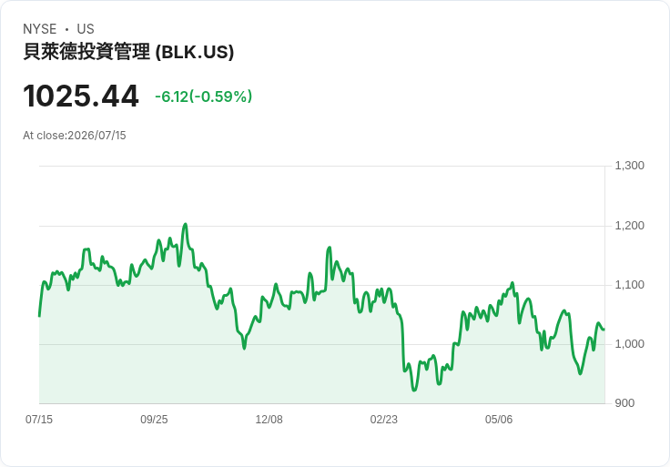 黑石集團第二季財報亮眼！每股收益超預期，營收增長30.6％