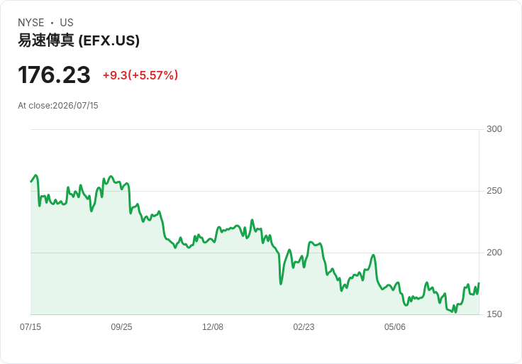 【22:25 即時新聞】Equifax(EFX) 大漲逾5% KDJ轉強、MACD翻多動能升溫