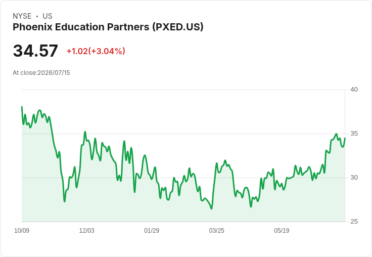 震撼!Phoenix Education Partners 第三季獲利超預期,營收持平卻創佳績!