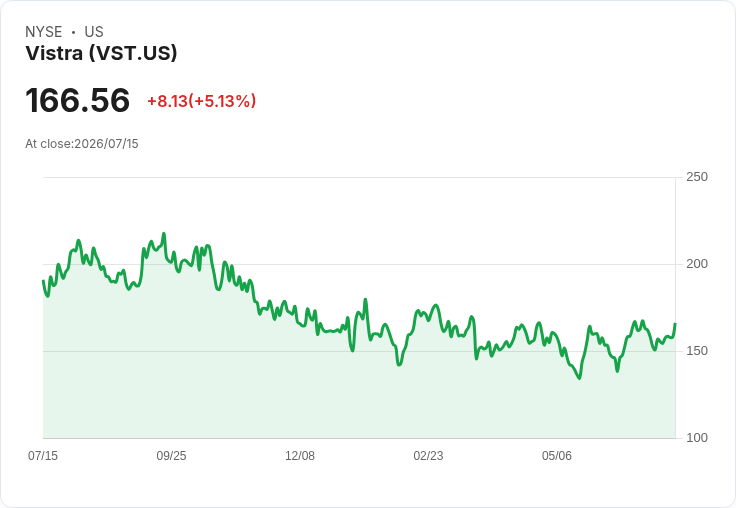 【22:01 即時新聞】Vistra(VST)盤中勁揚逾5％　KD與MACD轉強推升股價
