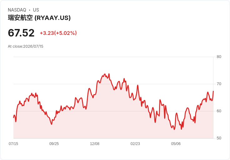 【23:30 即時新聞】Ryanair (RYAAY) 大漲逾5%:技術指標回穩、短線多頭動能再現