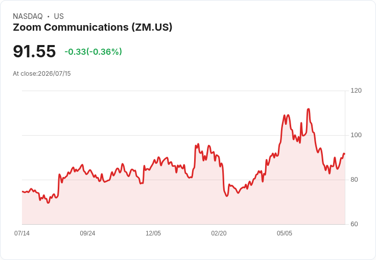 Zoom多元化AI獲利策略曝光，Evercore看好未來成長潛力！