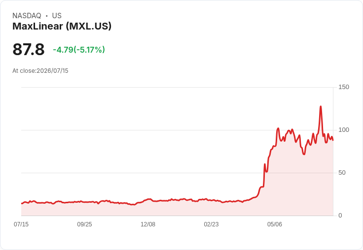 【22:42 即時新聞】MaxLinear(MXL)重挫逾5% 技術指標續轉弱、短線面臨修正壓力