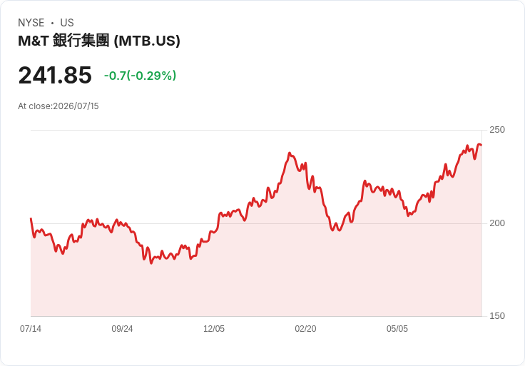 M&T銀行宣佈每股$0.4688的高額股息,吸引投資者目光!