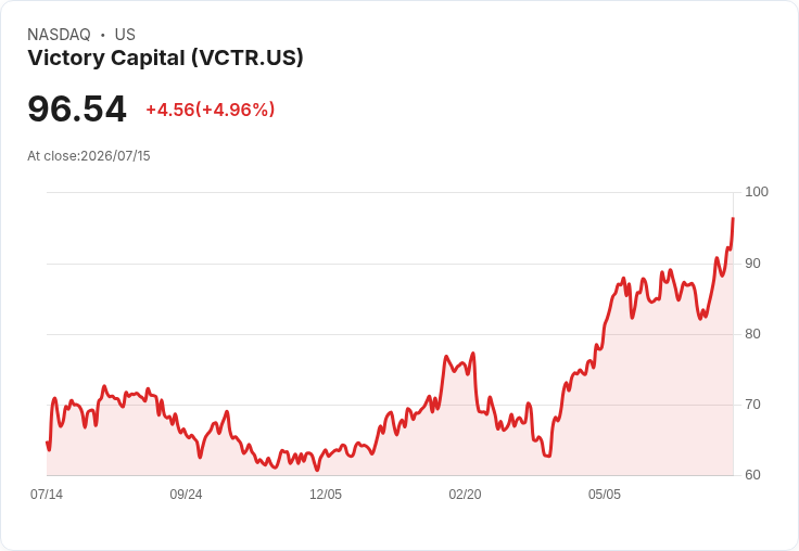 【01:30 即時新聞】Victory Capital(VCTR) 盤中飆漲逾5％ 技術指標全面轉強推升股價