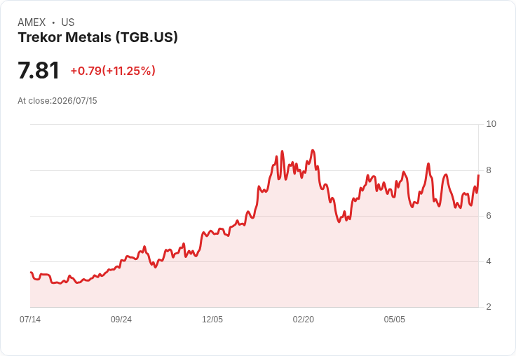 Trekor Metals Q2銅產量大幅增長,股價飆漲9.3%!