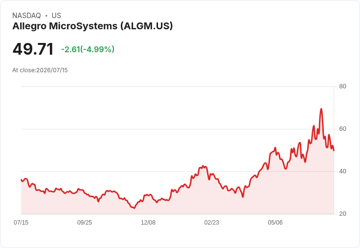 【23:35 即時新聞】Allegro MicroSystems(ALGM) 急跌逾5%:技術指標轉弱、KD與MACD同步修正