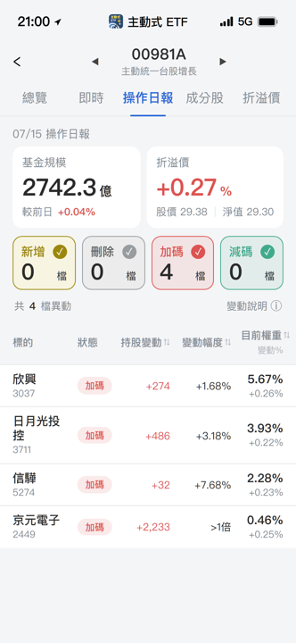 【00981A】07/15 操作日報|狂買京元電子!封測與伺服器成加碼主力